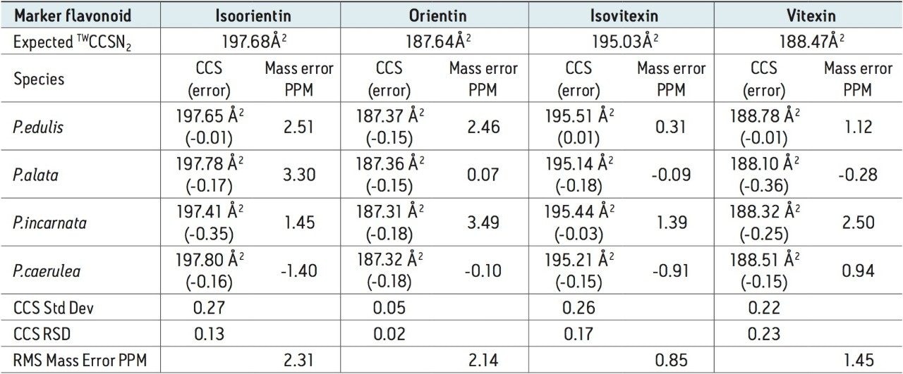 CCS errors obtained for all four Passiflora species and mass measurement errors 10 months after the study results in Table 1.