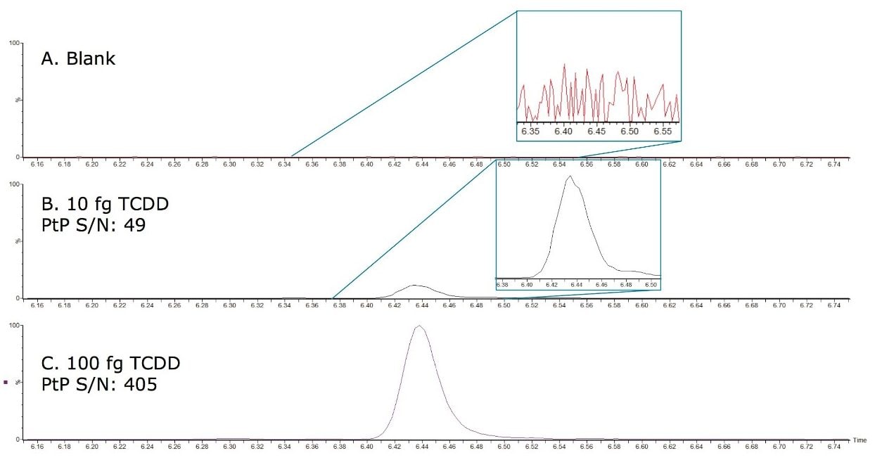 Selectivity demonstrated for TCDD 