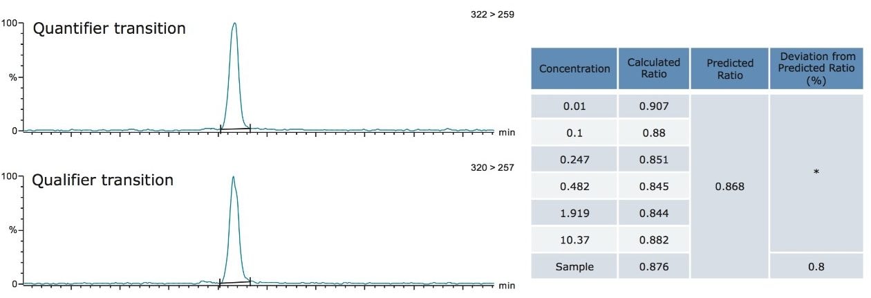 Quantification and qualification ions for TCDD 