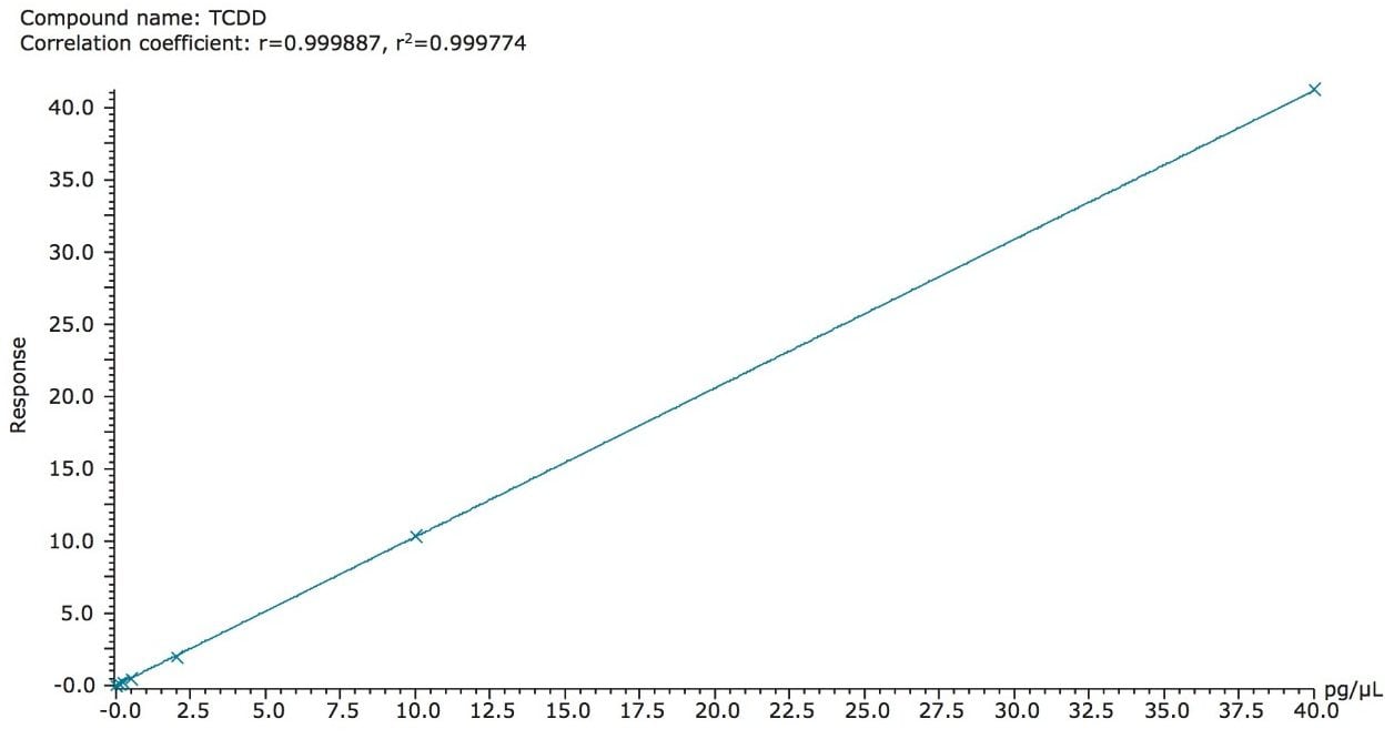 Linearity example for TCDD