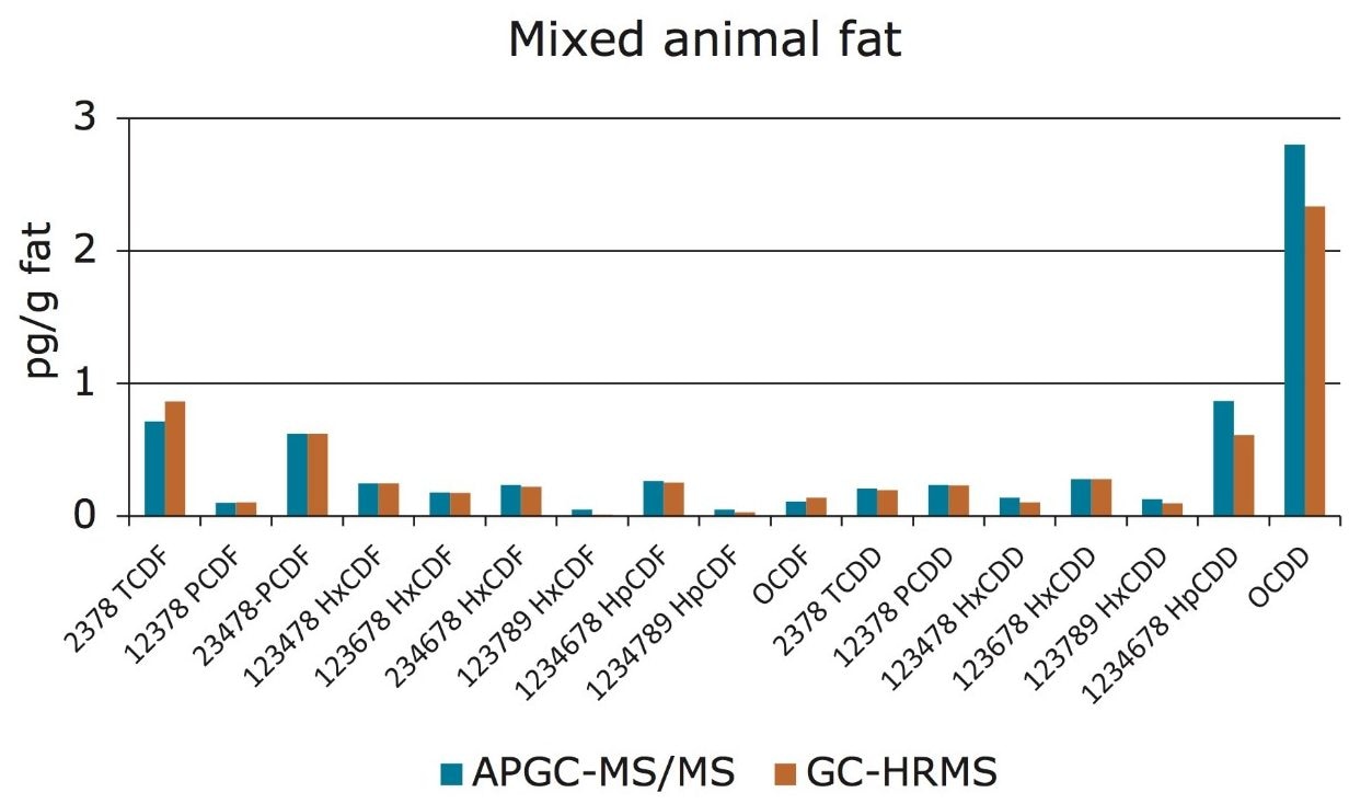 comparison of results of animal fat analysis 