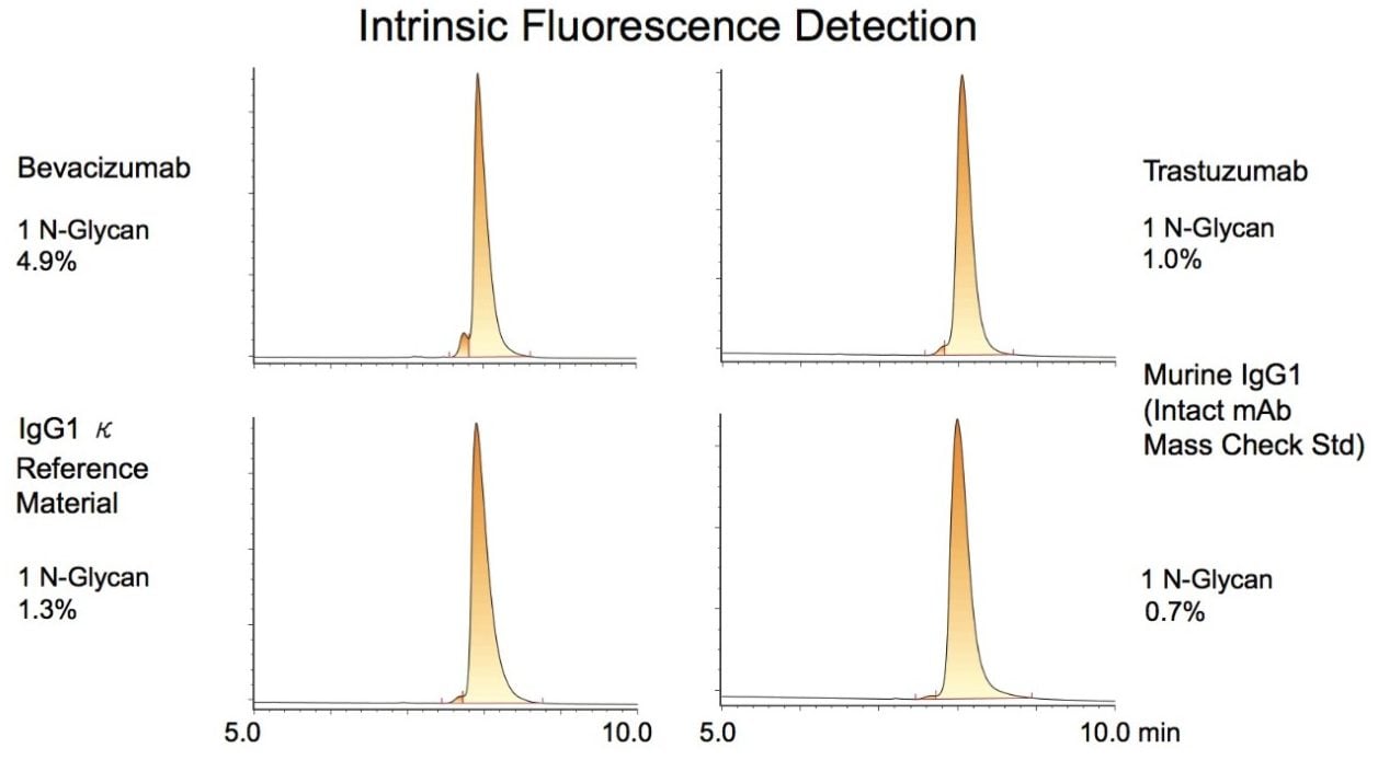 HILIC analysis of four intact mAbs. Bevacizumab