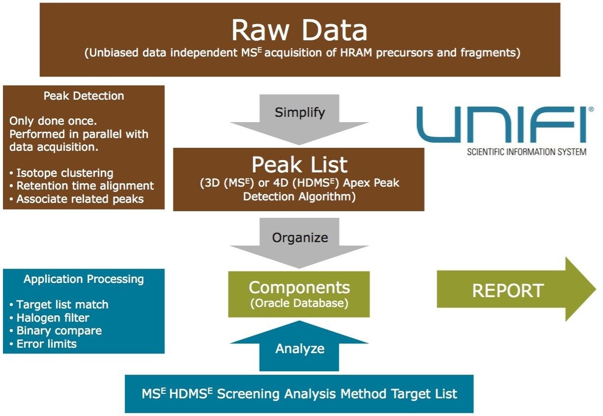 UNIFI data processing workflow 