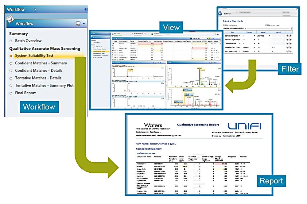 Streamlined injection to report process using filters, workflows, and views in UNIFI