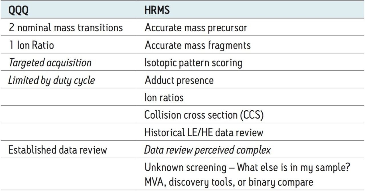 Key attributes and perceived weaknesses of tandem quadrupole versus non-targeted HRMS data acquisitions