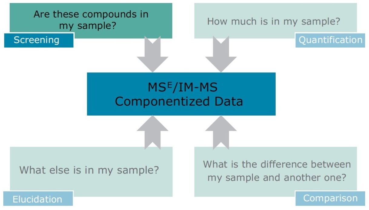 Fundamental questions for modern multi-residue screening methods.