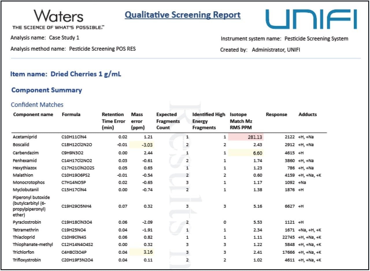 UNIFI report showing confident matches obtained following data review via the Qualitative UNIFI workflow in Figure 2.