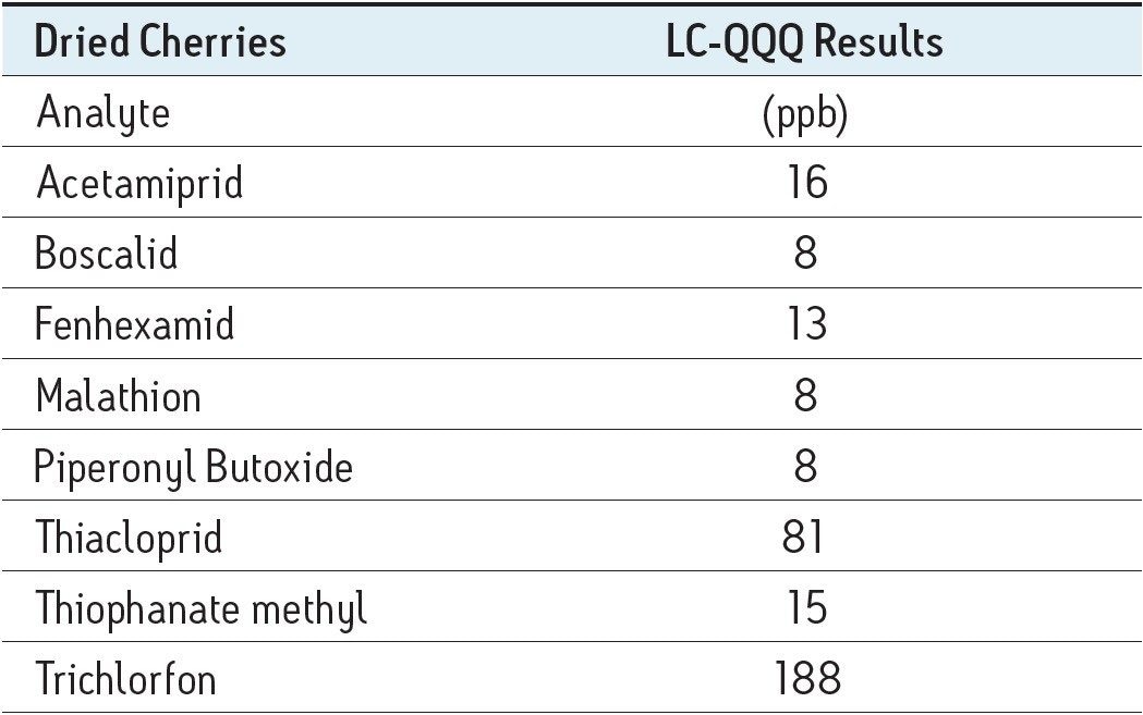 Pesticides and their observed concentrations in the characterized dried cherry extract as found by investigators using tandem quadrupole LC-MS/MS prior to submission for analysis using the Waters Pesticide Screening Application Solution with UNIFI.