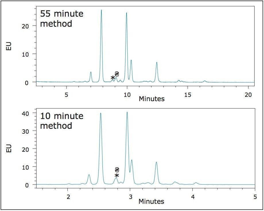 A high resolution separation chromatogram