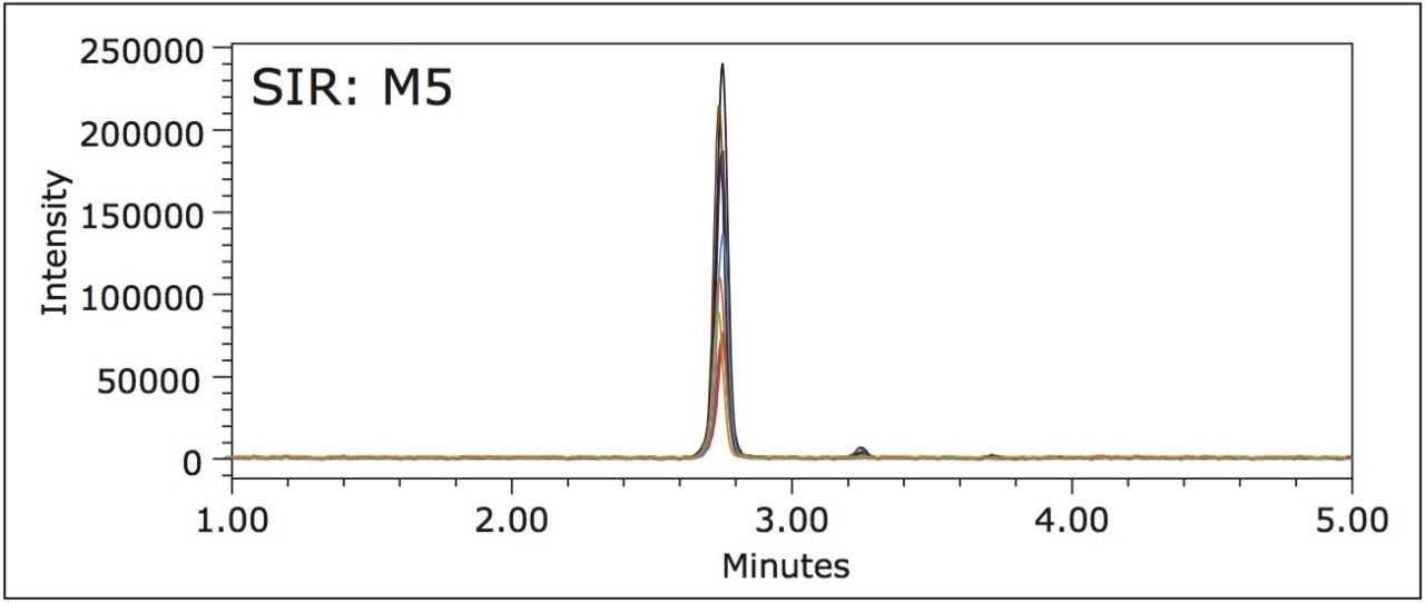 Overlay of chromatograms