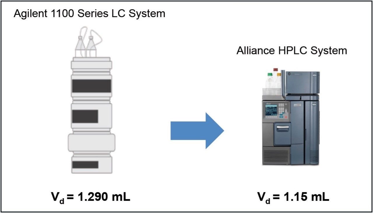 Transfer of an HPLC Method from an Agilent 1100 Series LC System to an
