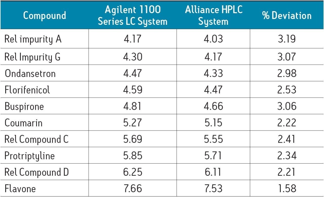 Retention times observed on the Agilent 1100 Series LC System 