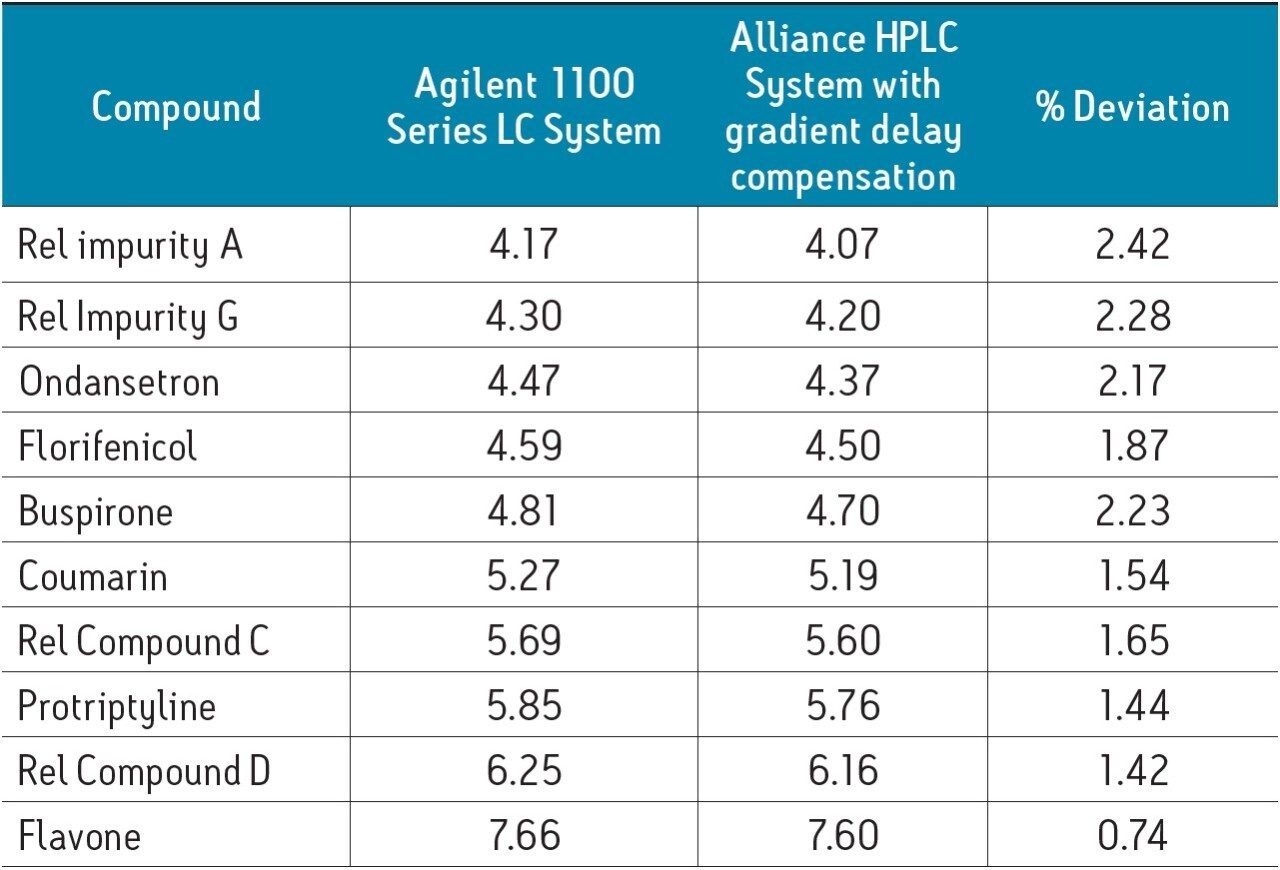 Retention times observed on the Agilent 1100 Series LC System and the Alliance HPLC System