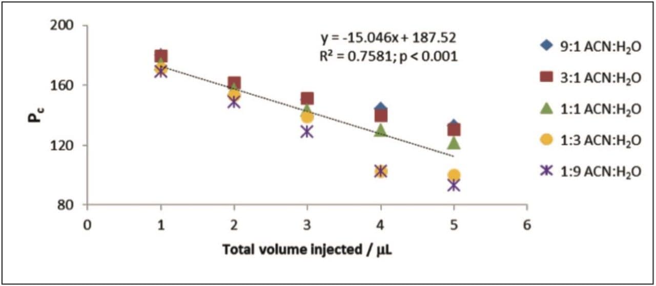  UPC2 peak capacities for test mix in ACN:H2O solutions plotted as a function of the volume injected