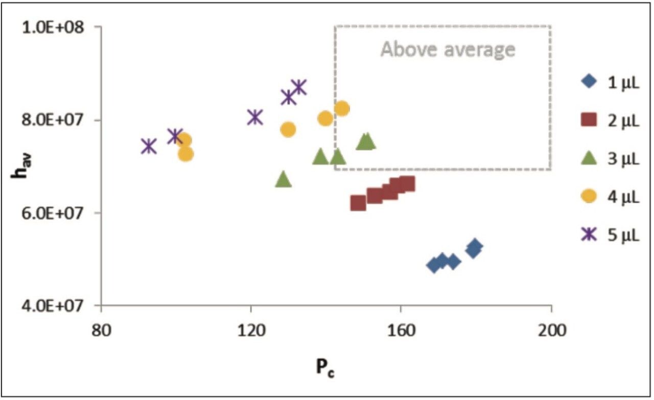Plot of MS response (hav) versus UPC2 PC