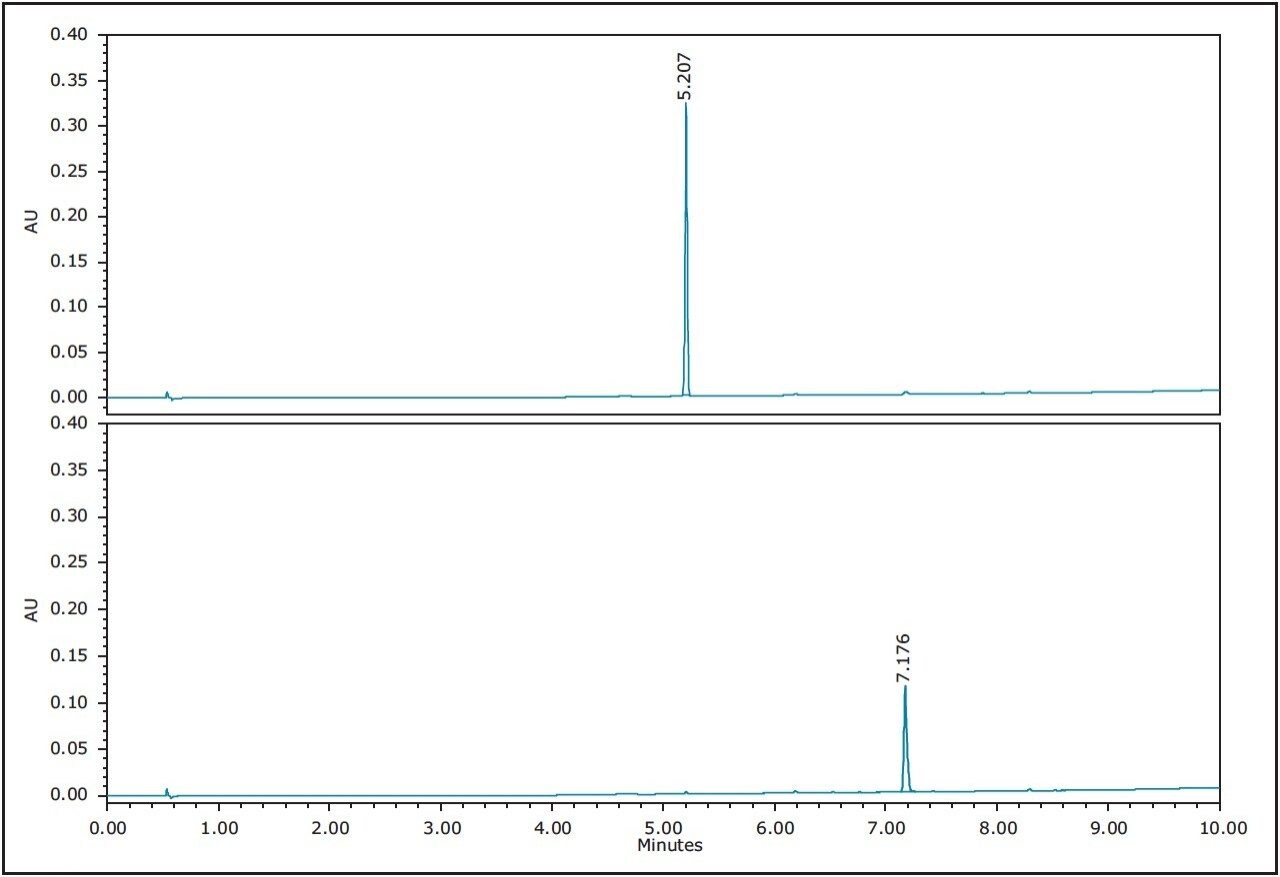 Analysis of pooled, collected fractions from a rosemary SFE extract