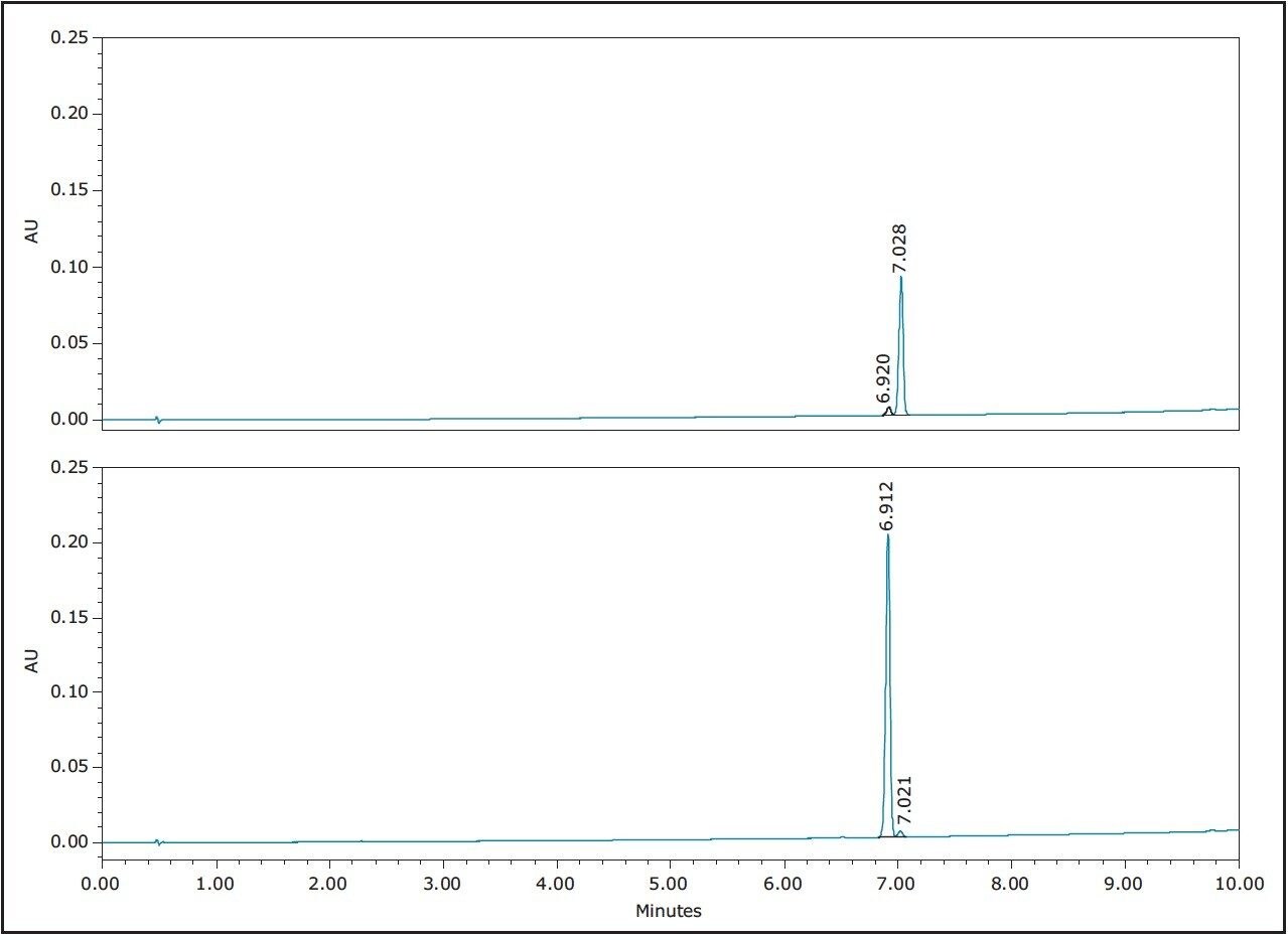  Analysis of collected fractions from angelica root SFE extract