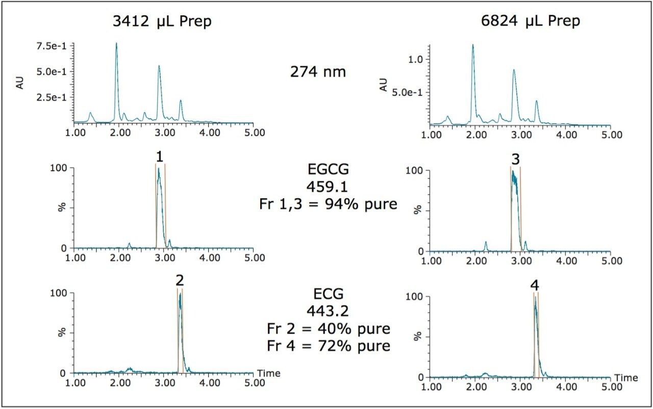 3.4 and 6.8 mL injections of crude green tea extract on the 19 x 50 mm column