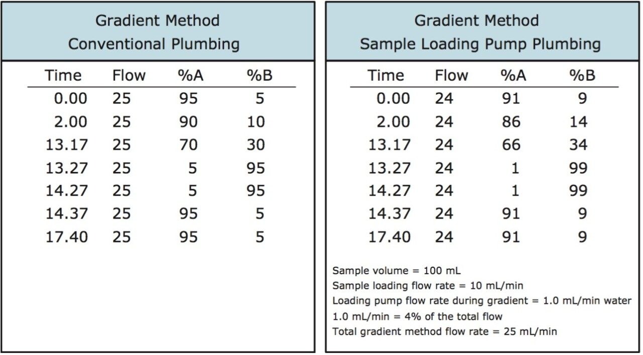 Gradient method comparison for conventional plumbing and sample loading pump plumbing configurations