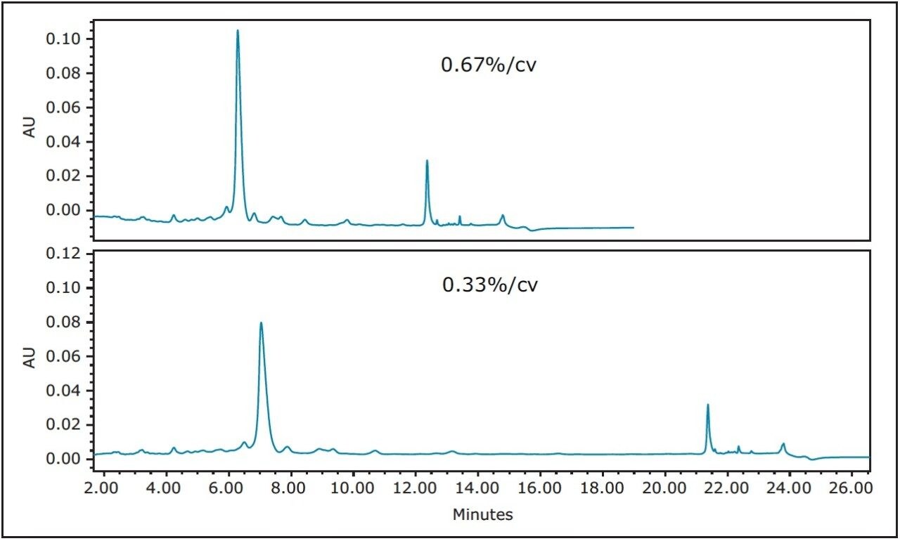 The effect of focusing the gradient used to analyze the crude peptide sample