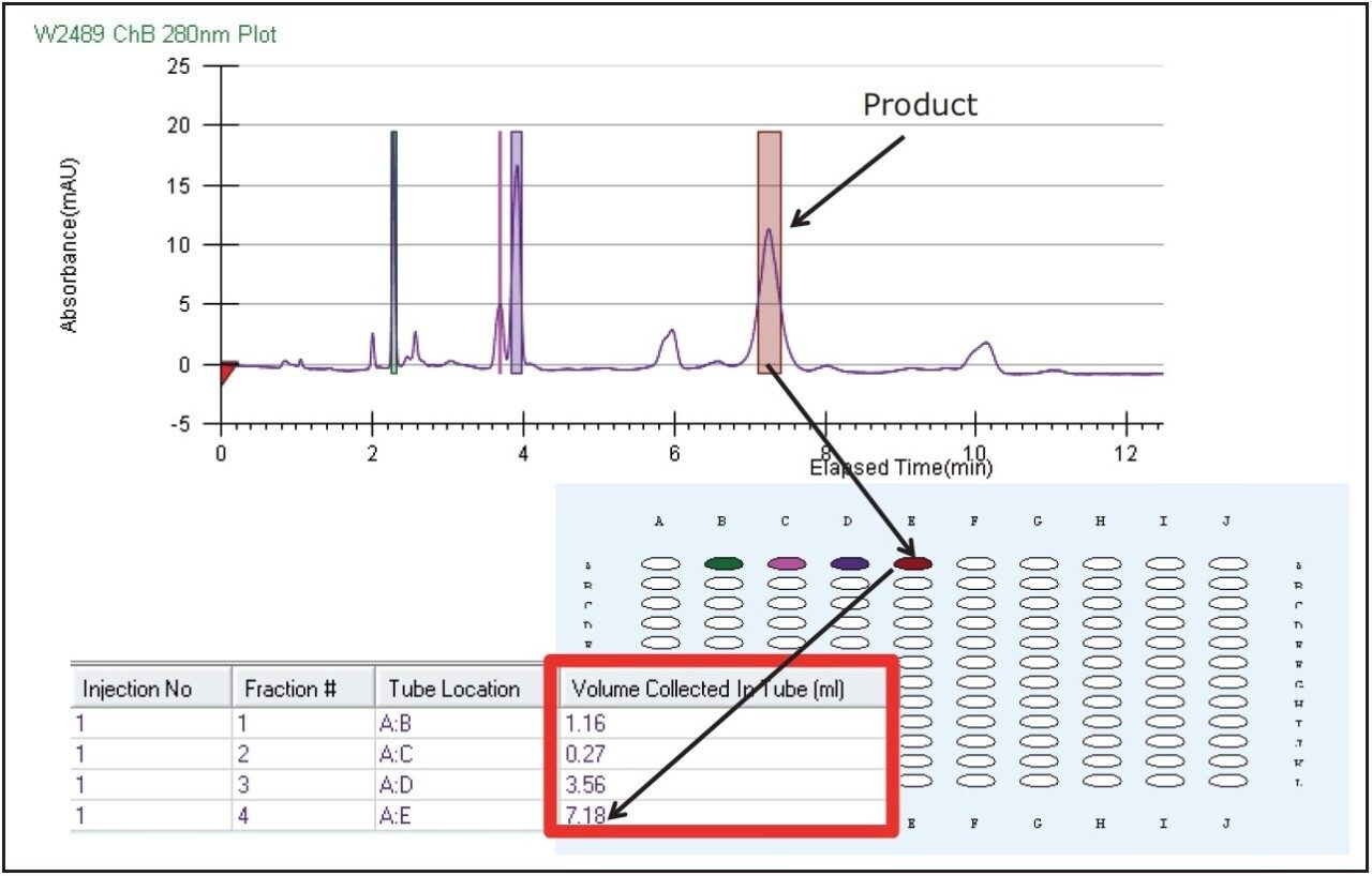 Fraction tracking shows the product tube location in the collection bed as well as the volume collected in each tube
