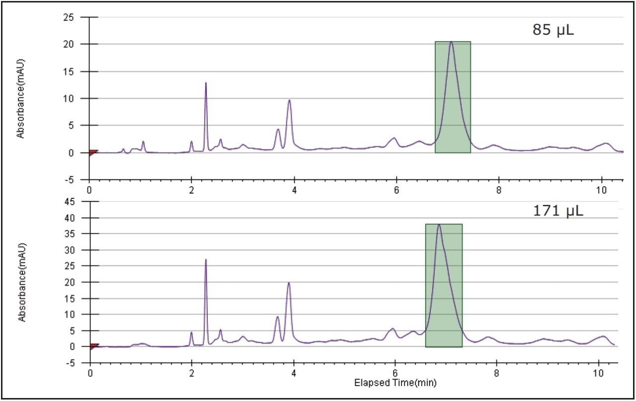 chromatographic reproducibility of the prep runs