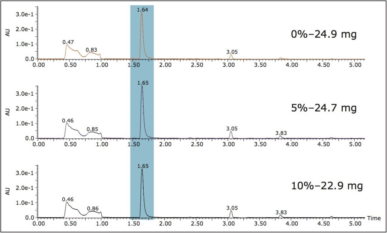 UPC 2 separations of the Mexican vanilla bean extracts and vanillin yields obtained using 0%, 5%, and 10% ethanol extraction conditions. 1.5 mL/min, 2–20% gradient in 5 min, 150 bar, 40°C, 2 μL injection, PDA absorbance compensated at 267 nm. The vanillin peak is highlighted in blue.