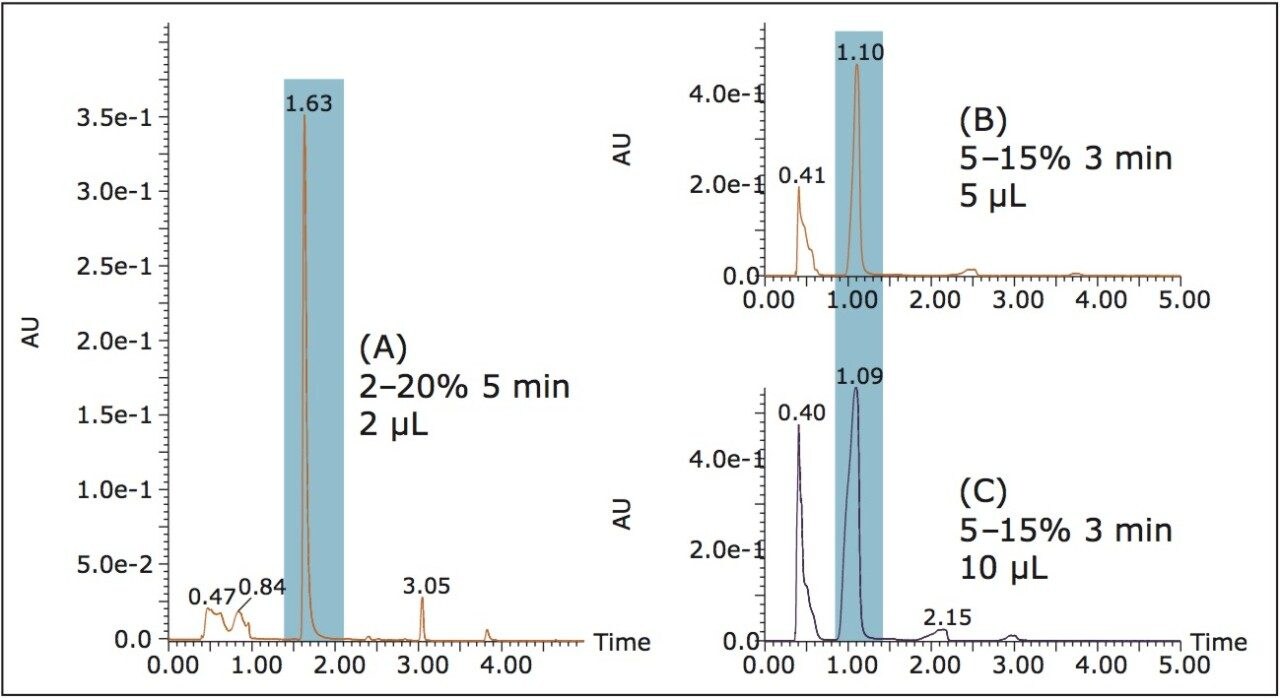 Scale-up method modification (A and B) and loading study (B and C) on the ACQUITY UPC 2 System. 1.5 mL/min, 150 bar, 40 °C, PDA absorbance compensated at 267 nm. The vanillin peak is highlighted in blue.