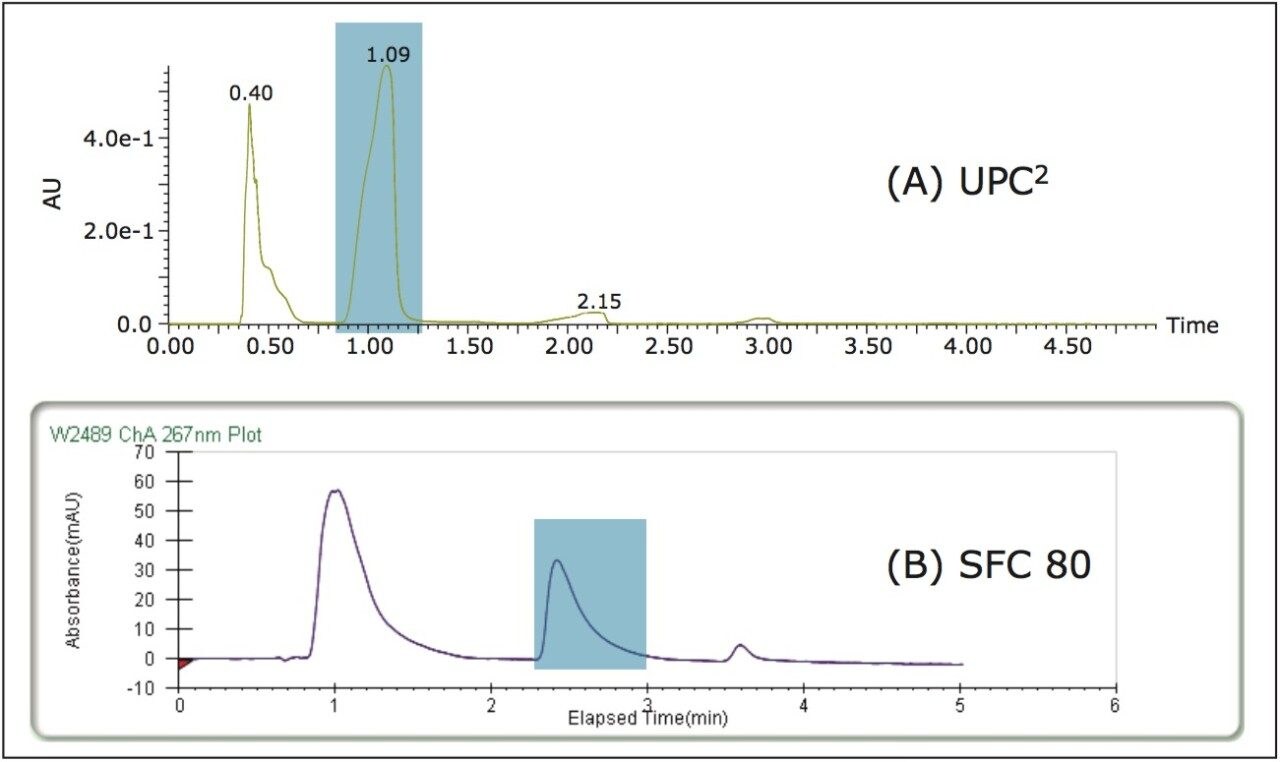 Chromatograms showing the method scale-up from the ACQUITY UPC 2 System (A) to the Prep 80q SFC system (B). Conditions: (A) 1.5 mL/min, 5-15% gradient over 3 min, 150 bar, 40 °C, 10 μL injection, PDA absorbance compensated at 267 nm (B) 72 mL/min, 5–15% gradient in 4.5 min, 220 bar, 40 °C, 2 mL injection, UV/Vis at 267nm. The vanillin peak is highlighted in blue.