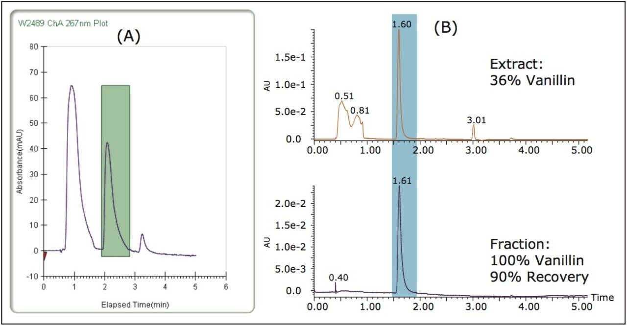  (A) Collection on the Prep 80q SFC System and (B) fraction analysis on the ACQUITY UPC 2 System compared to the extract. Conditions: (A) 72 mL/min, 5–15% gradient in 3 min, 220 bar, 40 °C, 2 mL injection, UV/Vis at 267nm, collection marks in green. (B) 1.5 mL/min, 2–20% gradient over 5 min, 150 Bar, 40 °C, 2 μL injection, PDA absorbance compensated at 267 nm. The vanillin peak is highlighted in blue.