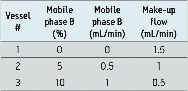 MV-10 SFE method screening conditions