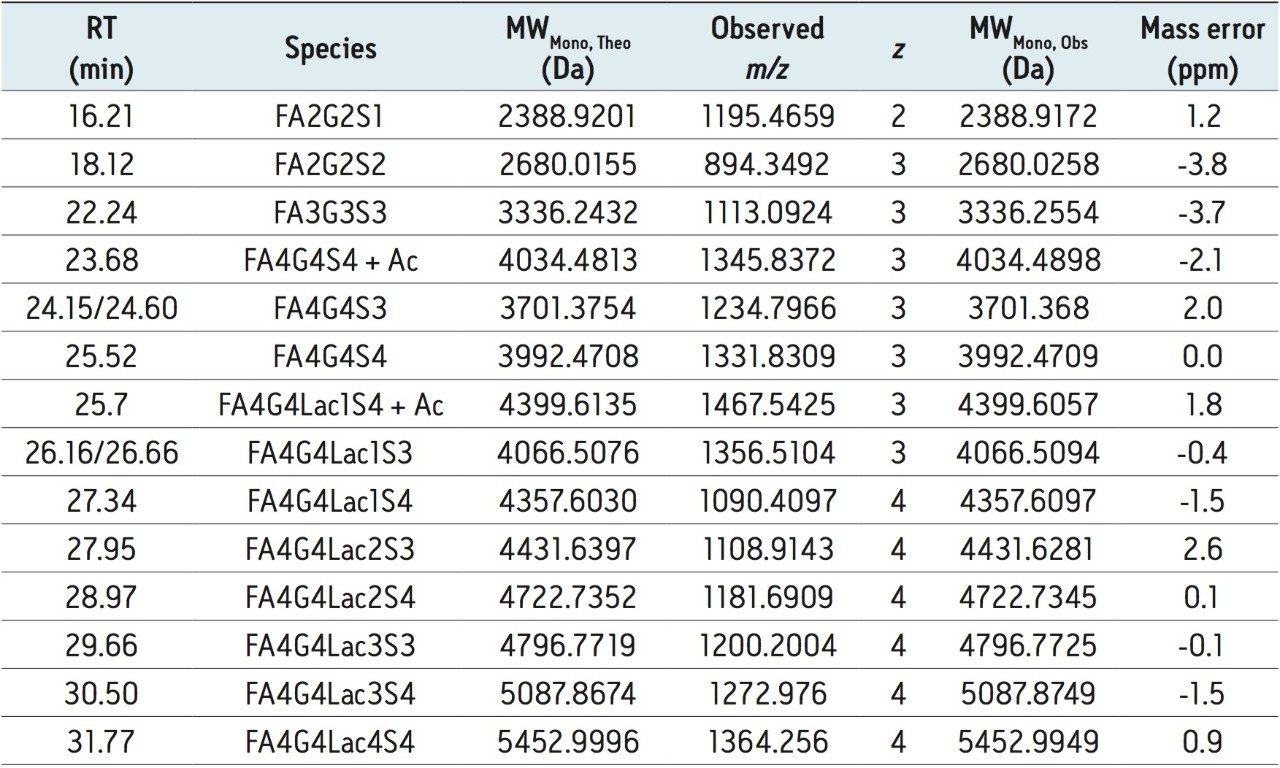 LC-MS data supporting the identification of various released N-glycan species
