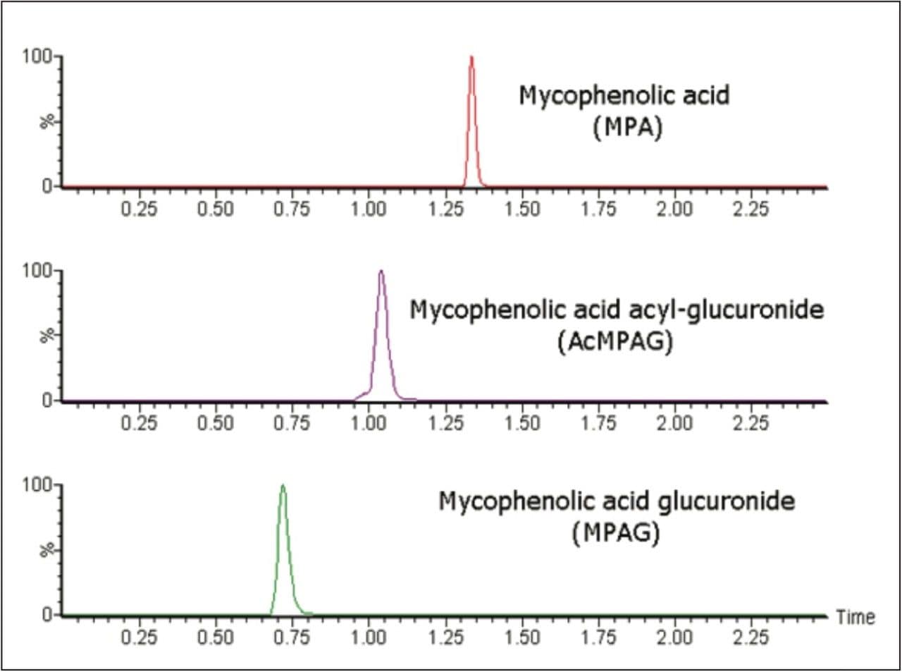  UPLC separation of mycophenolic acid 