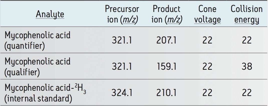  Guideline MRM parameters 