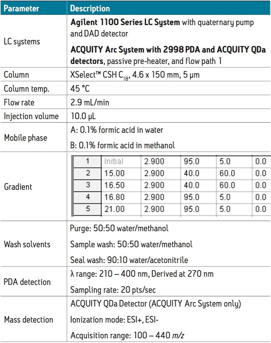 Instrument conditions