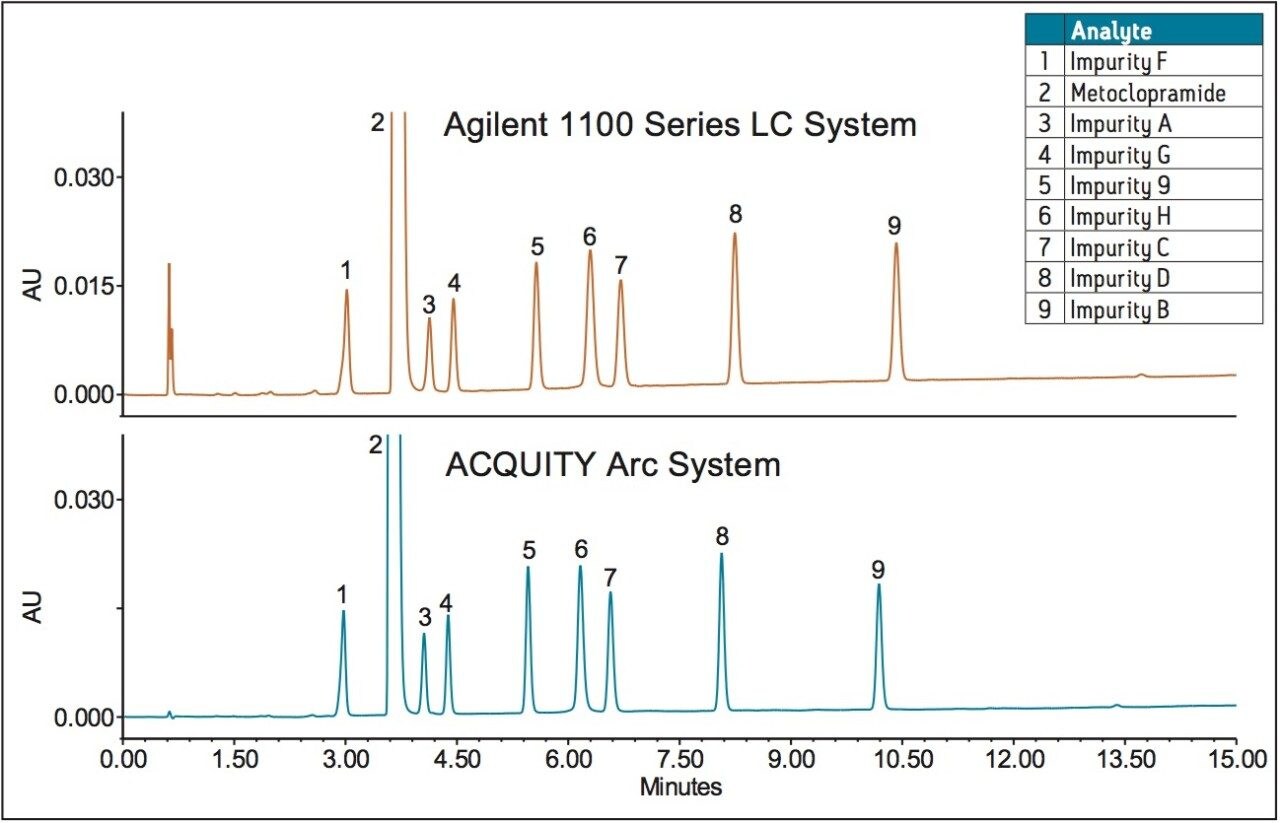 Chromatography Data HPLC Method Transfer for Analysis of Metoclopramide HCl and Related ...