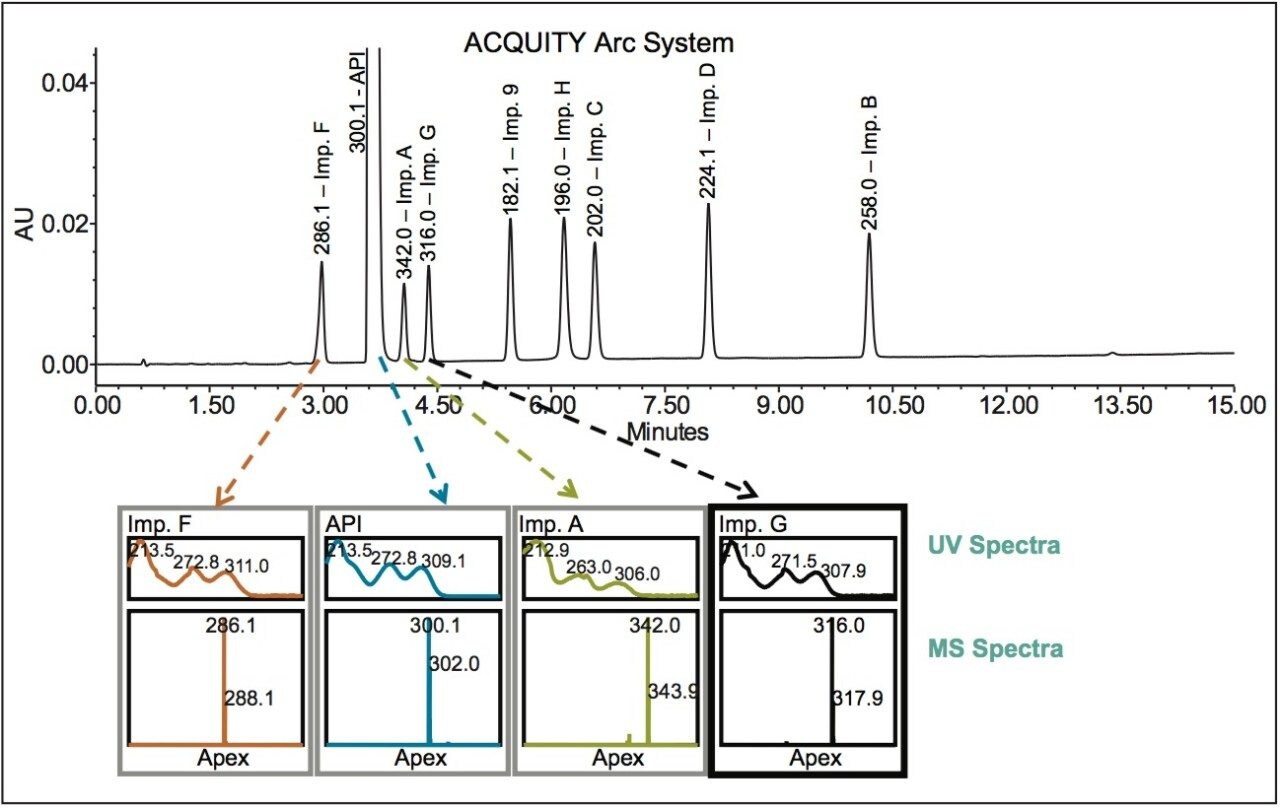 Confirming peak identity by mass detection