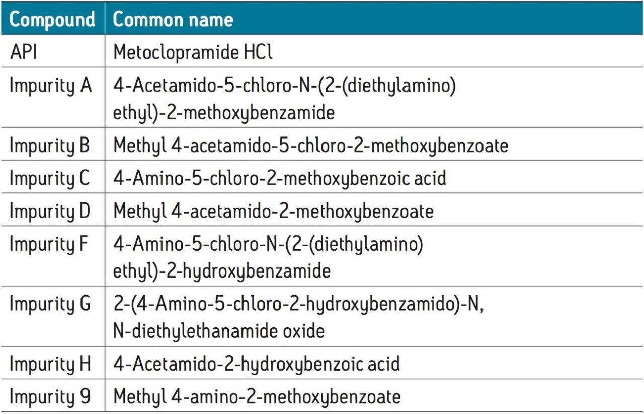 List of the USP specified related substances of metoclopramide HCl for method transfer