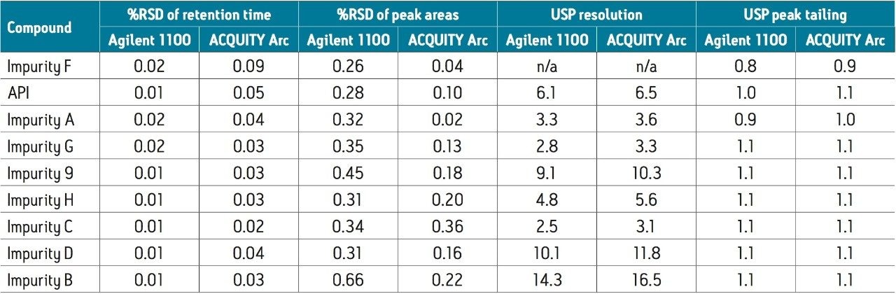 System suitability results