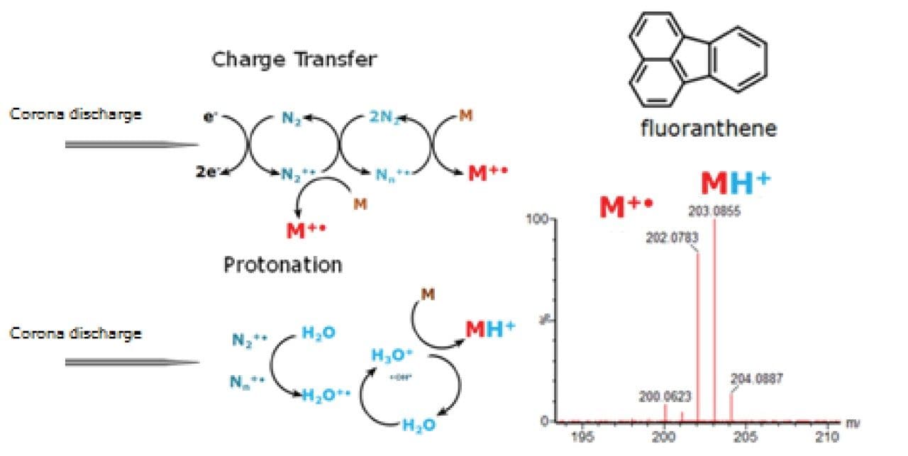 Selection of ionization mechanism