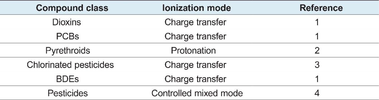 Compound classes and preferred ionization mechanism with references.