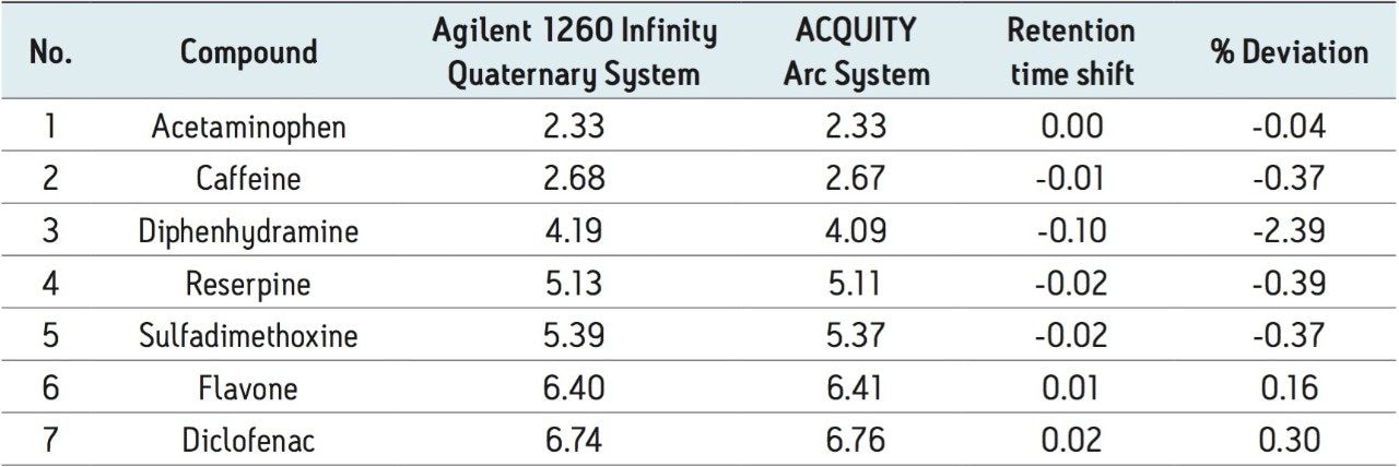 Comparison of retention times on an Agilent 1260 Quaternary Series LC System and an ACQUITY Arc System