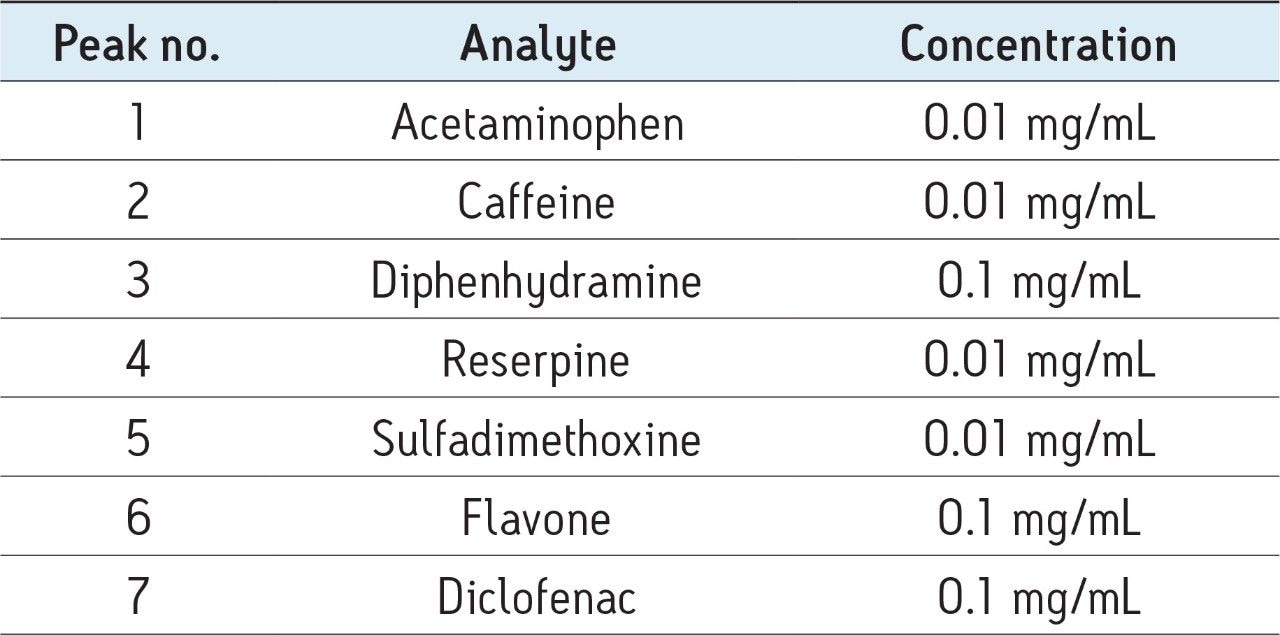 Final concentrations mixed in a scintillation vial