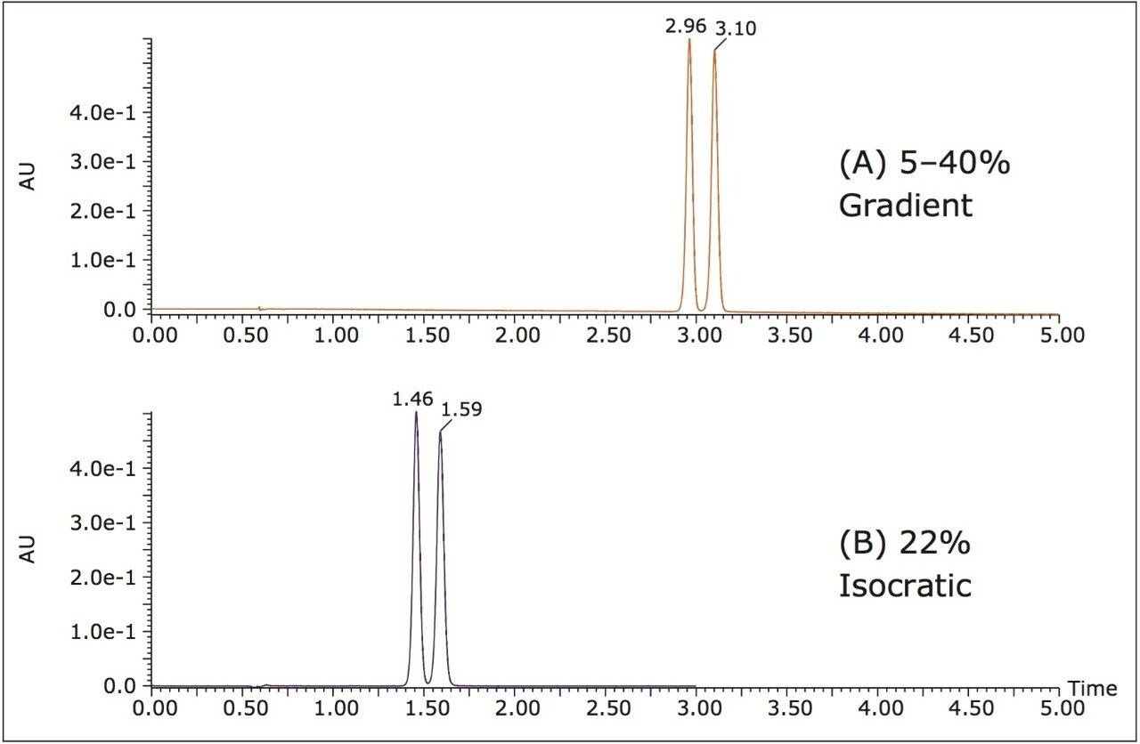 ACQUITY UPC2 chromatograms of the bucetin chiral separation under gradient (A) and calculated isocratic (B) conditions