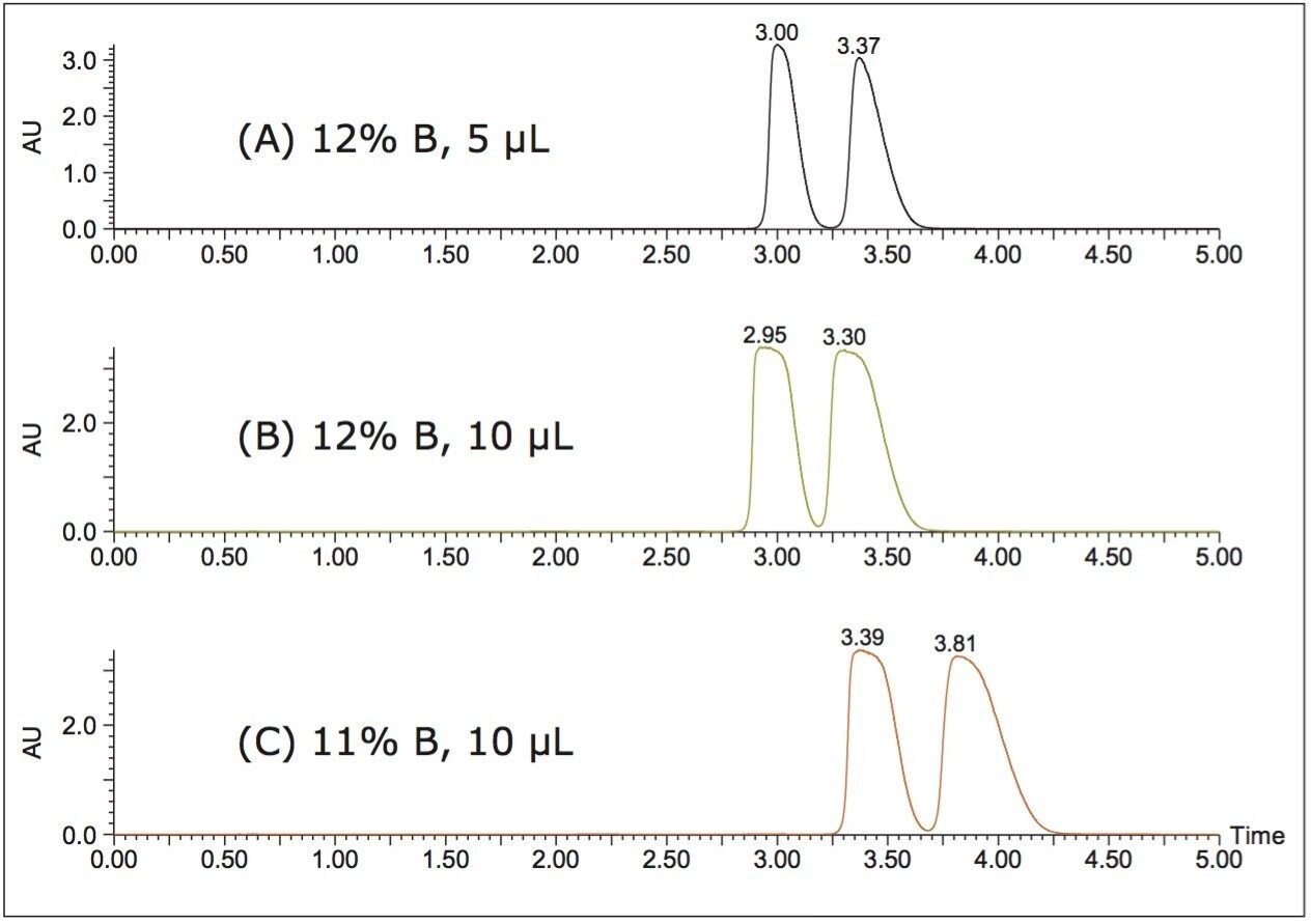 Chromatograms of the bucetin loading on the ACQUITY UPC2 System. 