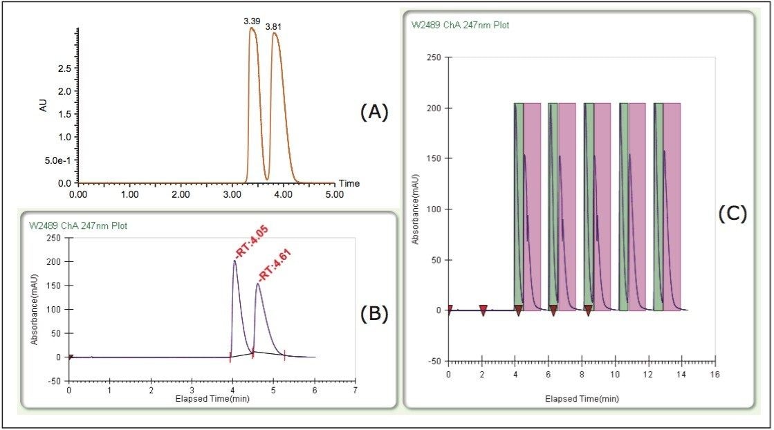Chromatograms showing scale-up
