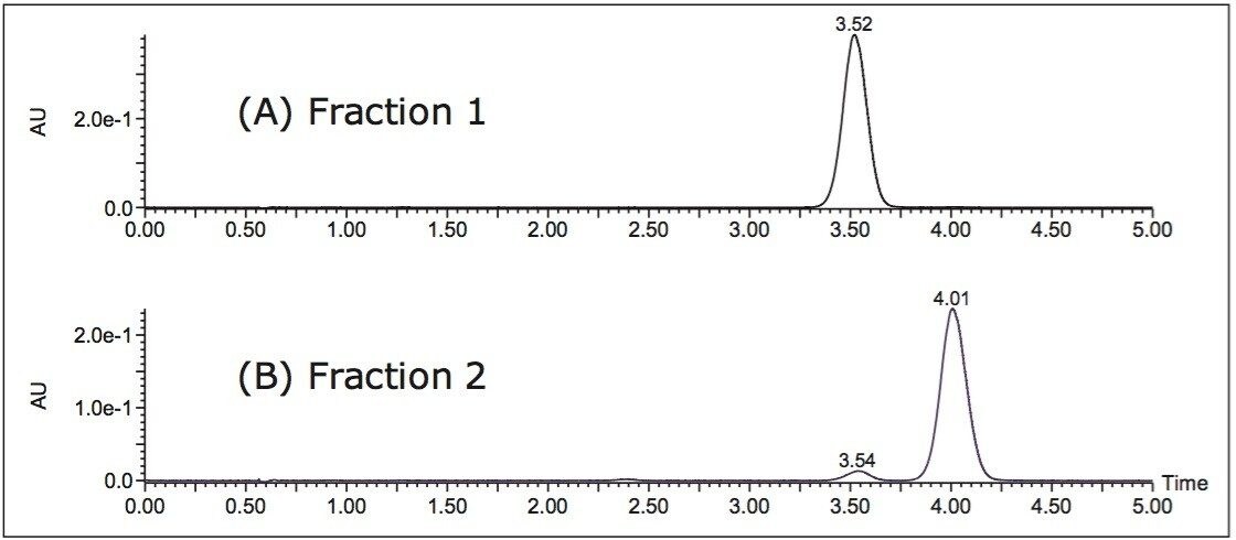 ACQUITY UPC2 chromatograms showing analysis of the Prep 80q SFC System fractions