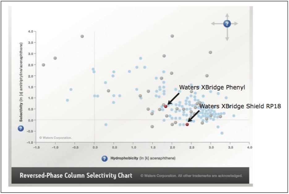 Difference in selectivity between the XBridge Shield RP18 Column and the XBridge Phenyl Column.