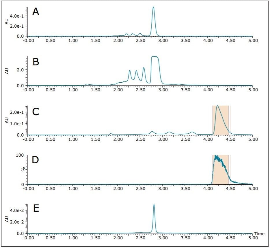 Analysis of the dried fraction pool
