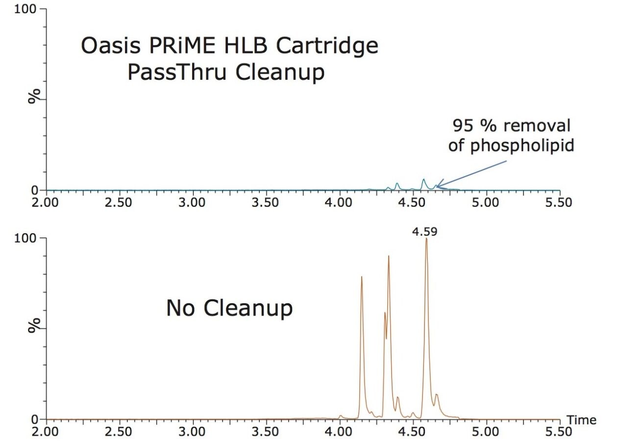 LC-MS/MS chromatograms showing effective removal of ≥95% of phosholipids from shrimp extract.
